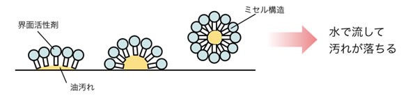 界面活性剤の洗剤効果