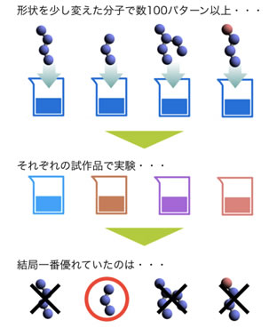 試行錯誤的な製品開発